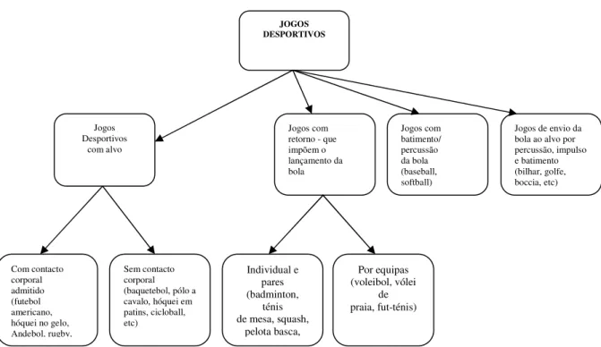 Figura  3  –  Classificação  dos  Jogos  formais  segundo  Read  and  Edwards  (1992,  cit