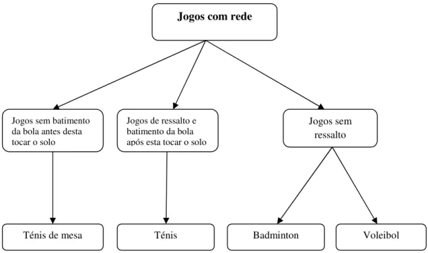 Figura 4 – Sub categorização dos jogos com rede (Hughes &amp; Bartlett, 2002) 