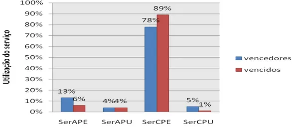 Figura  8  –  Comparação  entre  os  diferentes  tipos  de  serviços  usados  pelos  jogadores  vencedores  e  vencidos  em  todos os jogos analisados