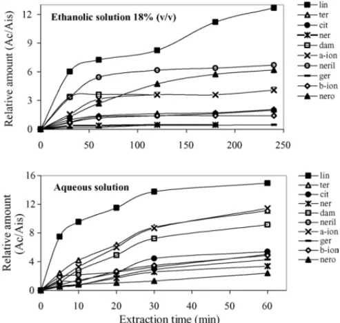 Fig. 3. Influence of temperature of extraction on the relative amount of the analytes studied
