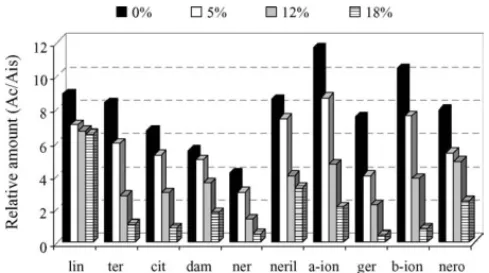 Fig. 6. Effect of pH on the extraction yield. The SPME sampling temperature: