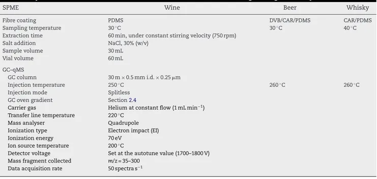 Table 5 – Optimized conditions to extract VOCs and SVOCs from alcoholic beverages using HS-SPME procedure