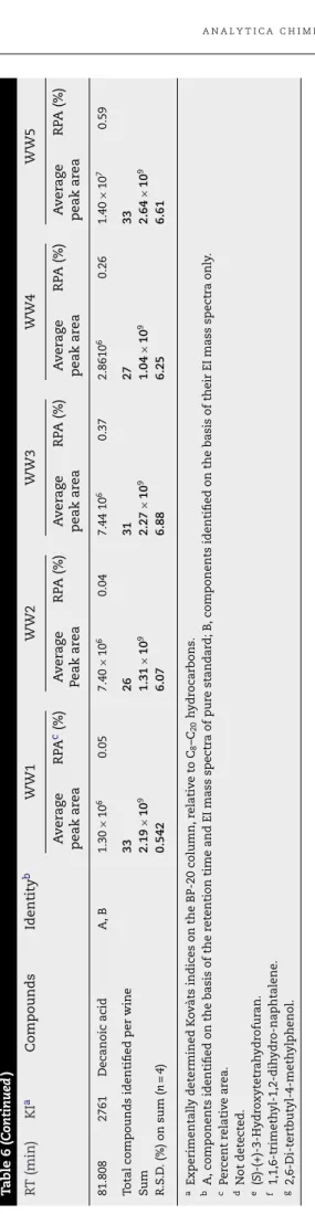 Table 7 summarises the average (n = 4) relative composition determined in investigated beers