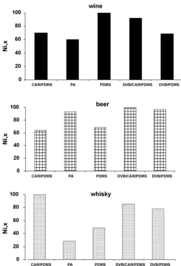 Fig. 1 – Normalized extraction efficiencies measured for CAR/PDMS, PA, PDMS, DVB/CAR/PDMS and DVB/PDMS fibres.