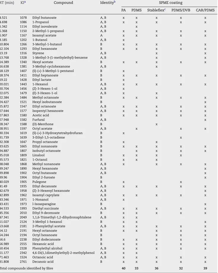 Table 2 – Volatile compounds identified in WW1 white wine after dynamic headspace solid-phase microextraction using different coatings (extraction temperature: 30 ◦ C; extraction time: 60 min; 30% NaCl; 750 rpm)