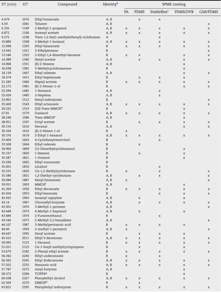 Table 3 – Volatile compounds identified in B1 beer after dynamic headspace solid-phase microextraction using different coatings (extraction temperature: 40 ◦ C; extraction time: 60 min; 30% NaCl; 750 rpm)
