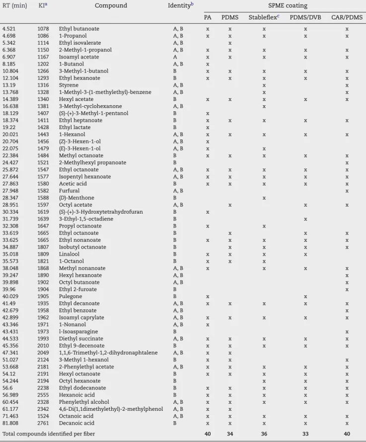 Table 4 – Volatile compounds identified in SW5 whisky after dynamic headspace solid-phase microextraction using different coatings (extraction temperature: 40 ◦ C; extraction time: 60 min; 30% NaCl; 750 rpm)