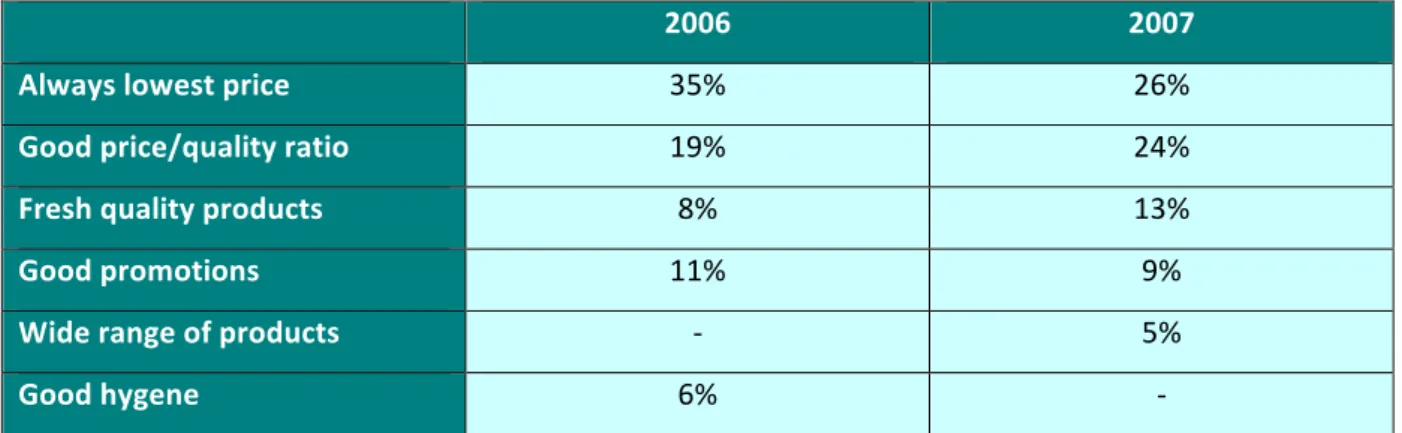 Figure   4   -­‐   Most   important   reasons   to   chose   a   store.   