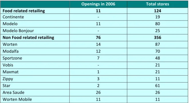 Figure   7   -­‐   Expansion   of   the   number   of   stores   from   Sonae   Distribuição