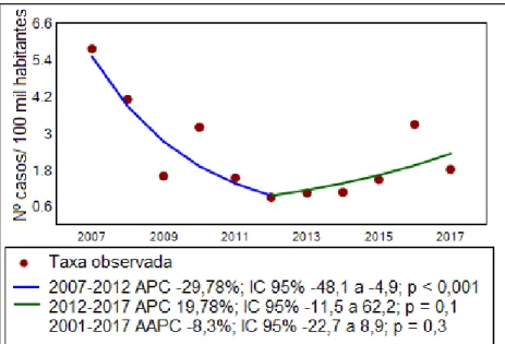 Figura 1. Evolução temporal da taxa de incidência de Esquistossomose Mansônica  (EM) em Alagoas, Brasil, 2007-2017