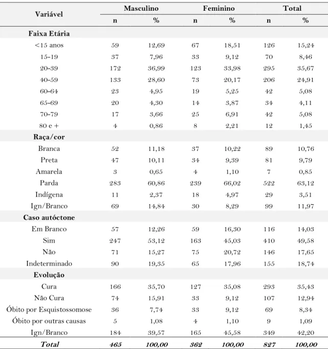 Tabela  1.  Caracterização  epidemiológica  dos  casos  de  Esquistossomose  Mansônica  (EM) registrados em Alagoas, Brasil, 2007 a 2017