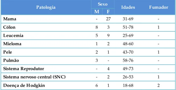 Tabela 6 – Resumo do número de amostras colhidas e analisadas por género e por neoplasia 