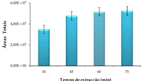 Figura  11-  Influência  do  tempo  de  extracção  na  eficiência  de  extracção  dos  constituintes  voláteis,  (fibra CAR/PDMS à temperatura de 50ºC)