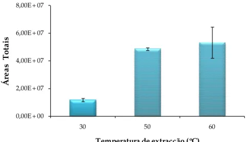 Figura  12  –  Efeito  da  temperatura  de  extracção  na  eficiência  de  extractiva  de  compostos  voláteis,  (fibra CAR/PDMS; tempo de extracção: 75 min)