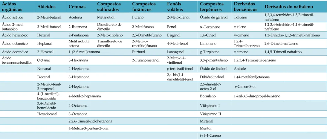 Tabela 8 - Compostos voláteis por famílias químicas identificados no grupo com patologia oncológica