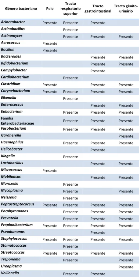 Tabela  1  –  Lista  de  géneros  bacterianos  que  comummente  colonizam  o  corpo  humano
