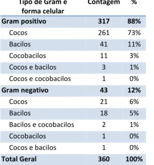 Tabela 8 – Identificação das bactérias do ar interior do HJA por tipo de Gram e forma celular