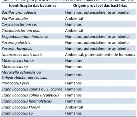 Tabela 9 – Origem provável das bactérias detectadas no ar interior do HJA.  