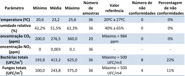 Tabela  16  -  Resumo  dos  resultados  da  análise  da  QAI  do  HJA  e  sua  conformidade  com  a  legislação  aplicável (Decretos-Lei nº 78, 79 e 80/2006 e Nota técnica NT-SCE-02)