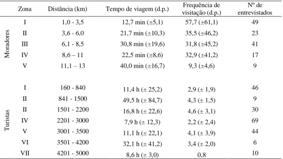 Tabela 2: Características das zonas de visitação para visitantes do Parque das Dunas (moradores) e visitantes do  Parque  de  Jenipabu  (turistas;  a  frequência  de  visitação  está  expressa  em  número  de  visitas  por  ano  para  moradores e em número