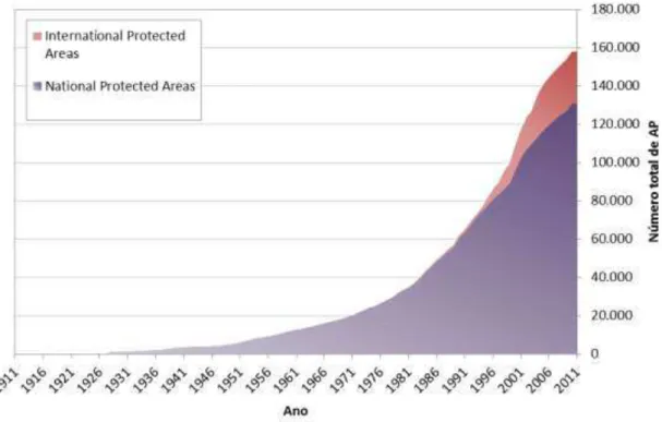Figura 6. Crescimento do número de AP nacionais e internacionais (1911-2011) 