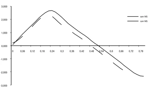 Figura 2. Gráfico velocidade/tempo do centro de gravidade do salto utilizando os membros superiores (linha contínua) e do  salto sem utilização dos membros superiores (linha tracejada)