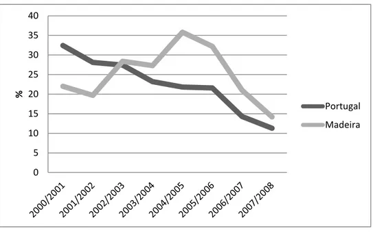 Fig. 2 - Taxa de Retenção e Desistência no Ensino Secundário   Fonte: Adaptado de Instituto Nacional de Estatística (2010)  