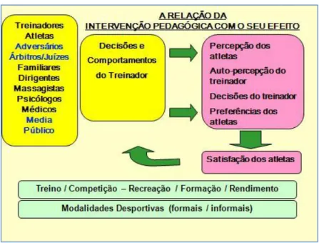 Figura 2 – A relação da intervenção pedagógica com o seu efeito 