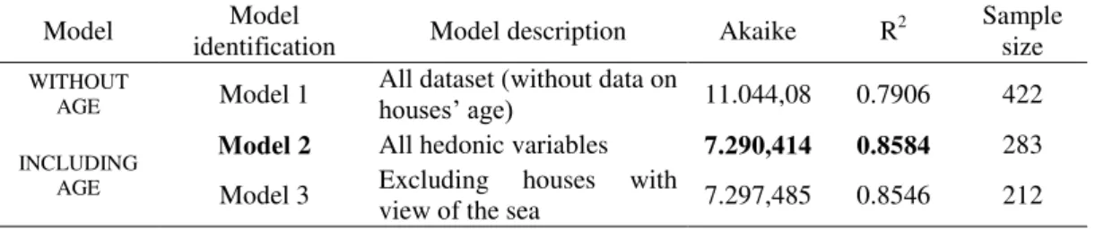Table 3 - Akaike Information Criterion (AIC) of the best-fitted model using the entire dataset  (N  =  422;  houses  without  age)  and  using  dataset  of  N  =  283  (just  houses  with  age  of  residences) and N = 212 (when excluding houses with view o