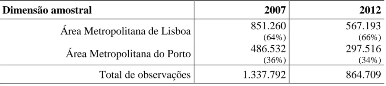 Tabela 1- Número de observações por área metropolitana e ano. 