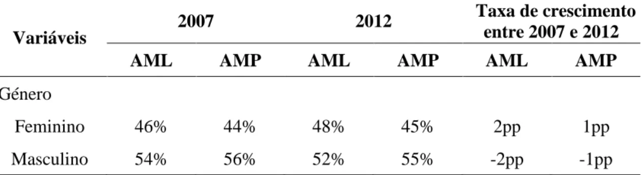 Tabela 10 - Constituição da amostra por género e área metropolitana, 2007 e 2012. 