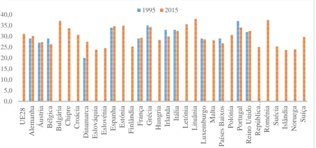 Figura 4 -  Índice de Gini (%) – coeficiente da desigualdade do rendimento disponível,  1995 e 2015