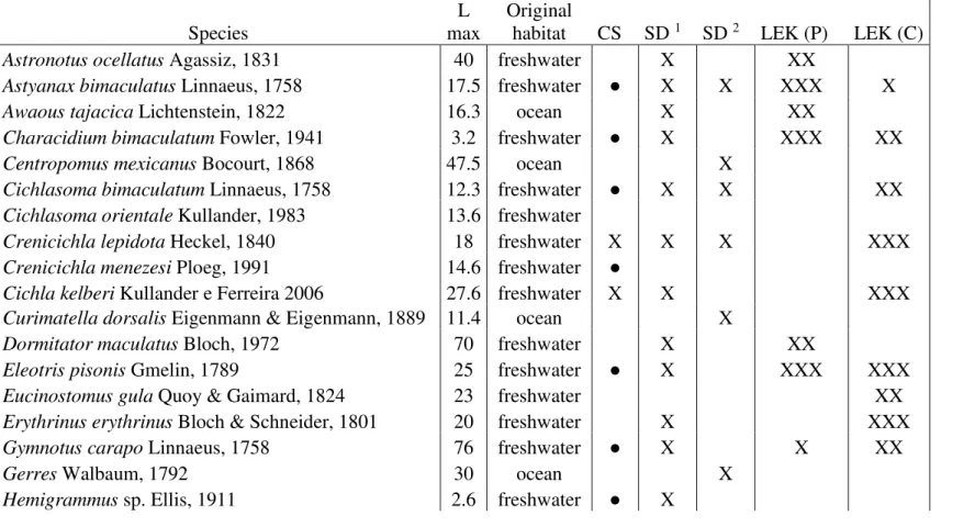 Table I: Temporal fish species occurence. SD 1 = Secondary Data: Vieira and Shibatta (2002); SD 2 = Secondary data: Starks (1913); LEK (P) = 