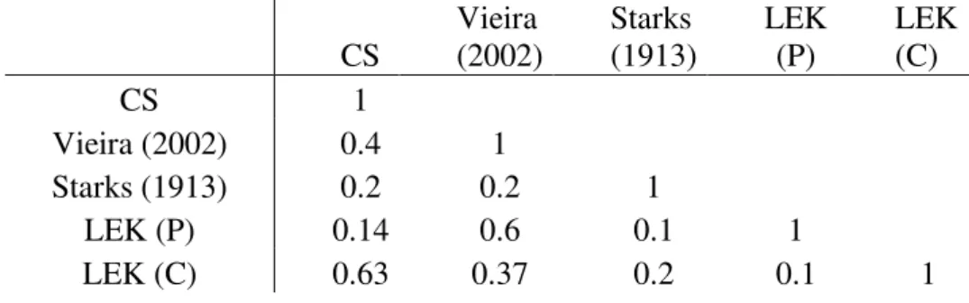 Table II: Jaccard similarity index between the analyzed data. CS = current sampling; LEK  P  =  fishermen  knowledge  about  species  occurrence  in  the  past
