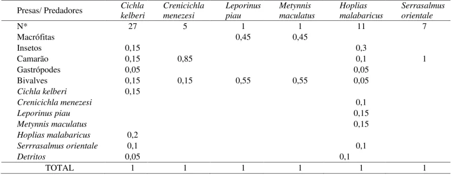 Table III: Diet composition of the fish species that were captured during the study. N*= analyzed stomachs
