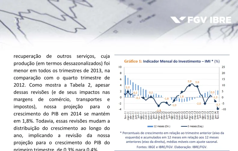 Gráfico 1:  Indicador Mensal do Investimento – IMI * (%) 