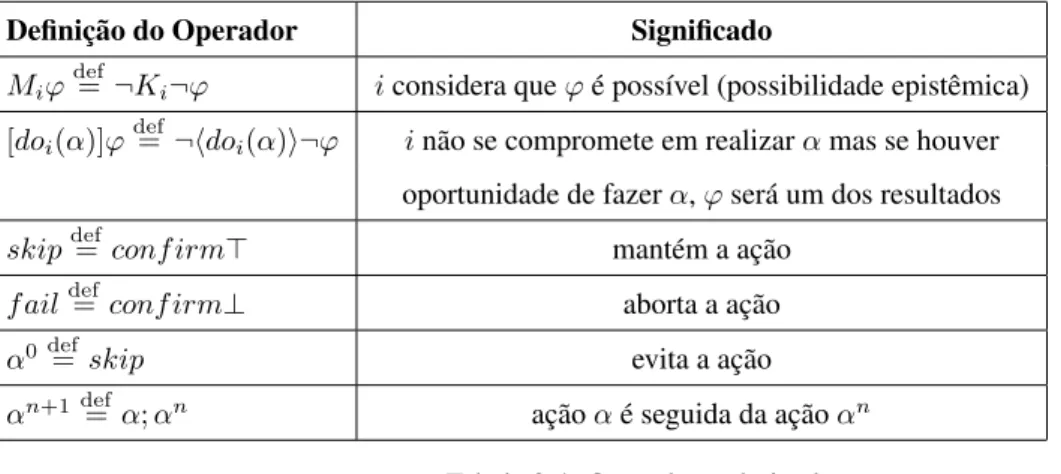 Tabela 2.4: Operadores derivados