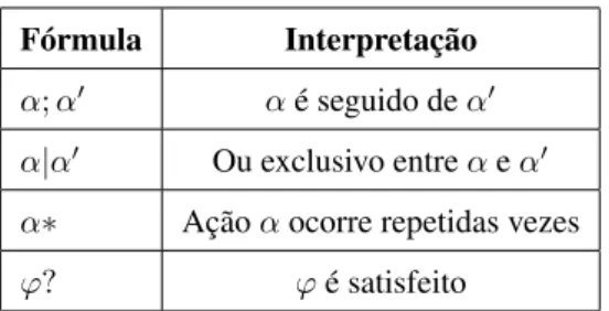 Tabela 4.4: Construtores de ações.