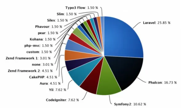 Figura 4 - Gráfico Comparativo de Popularidade de Frameworks [6]