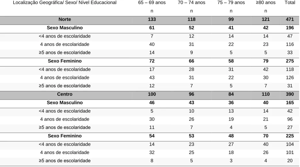 Tabela 1 Caracterização da amostra de acordo com o sexo, idade, nível educacional e localização geográfica