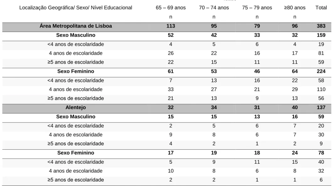 Tabela 1 Caracterização da amostra de acordo com o sexo, idade, nível educacional e localização geográfica (cont