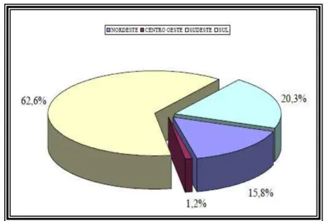 GRÁFICO 1 – Percentual de volume exportado de cachaça no Brasil, em 2007, por região. 