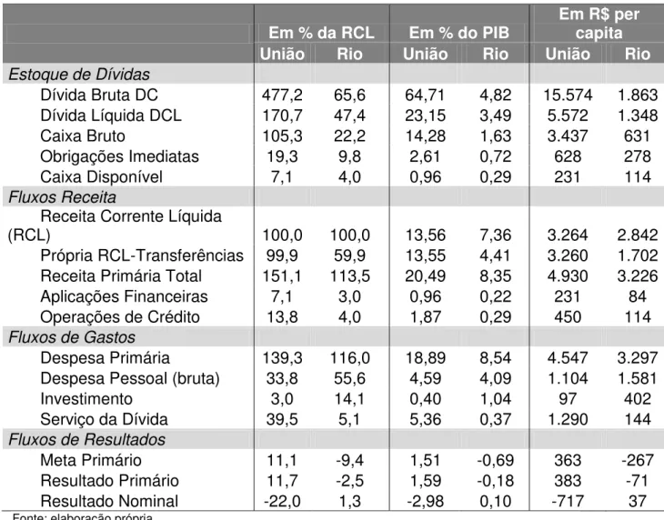 Tabela 1. Indicadores comparativos entre União e PMRJ em 2013 
