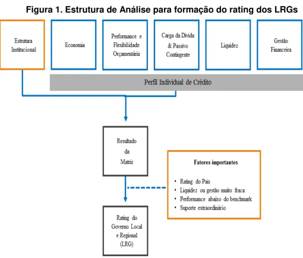 Figura 1. Estrutura de Análise para formação do rating dos LRGs 