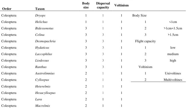 Table 1. Species traits of Neotropical aquatic insects related to dispersal capacity.  