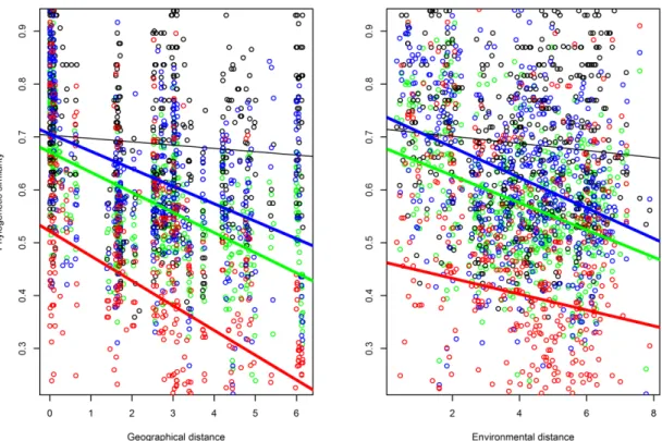 Figure 3. Phylogenetic distance decay of Neotropical stream aquatic insects 