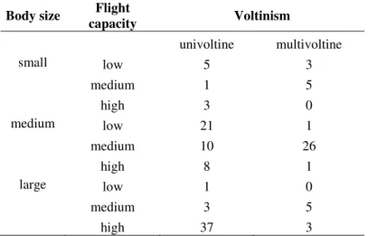 Table 3. Contingency table showing the correlation between trait state for flight  capacity, body size and voltinism