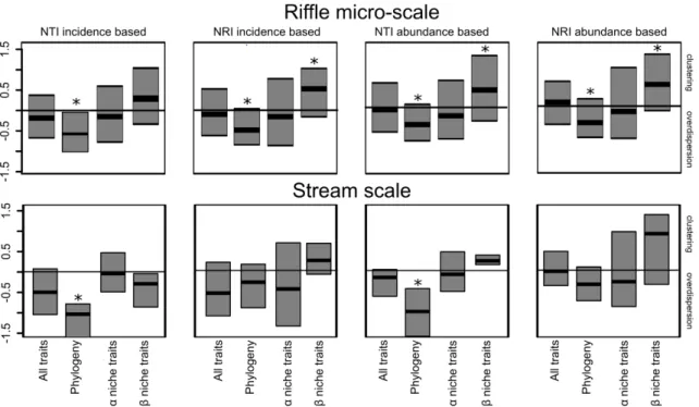 Figure 2. Box plots of values of Nearest taxon index (NTI) and Net relatedness index  (NRI) on riffle micro-scale and on stream scale calculated with trait and phylogenetic  distances