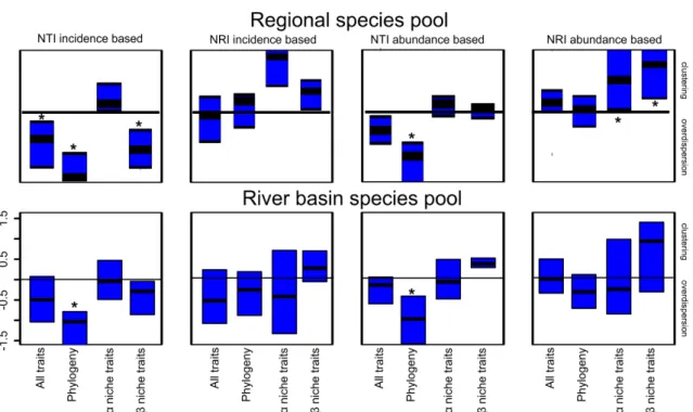 Figure 4. NTI and NRI results on stream scale using the two distinct null models. Box  plots of values of Nearest taxon index (NTI) and Net relatedness index (NRI) on stream  scale (n=13) calculated with trait and phylogenetic distances using two different