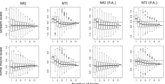 Figure S3. Results of NRI and NTI with a varying number of traits used in  distance calculations